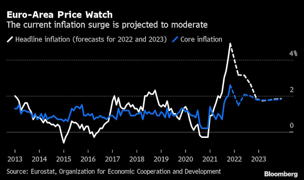 Se espera que el aumento inflacionario se modere. Se espera que el aumento inflacionario se modere.
