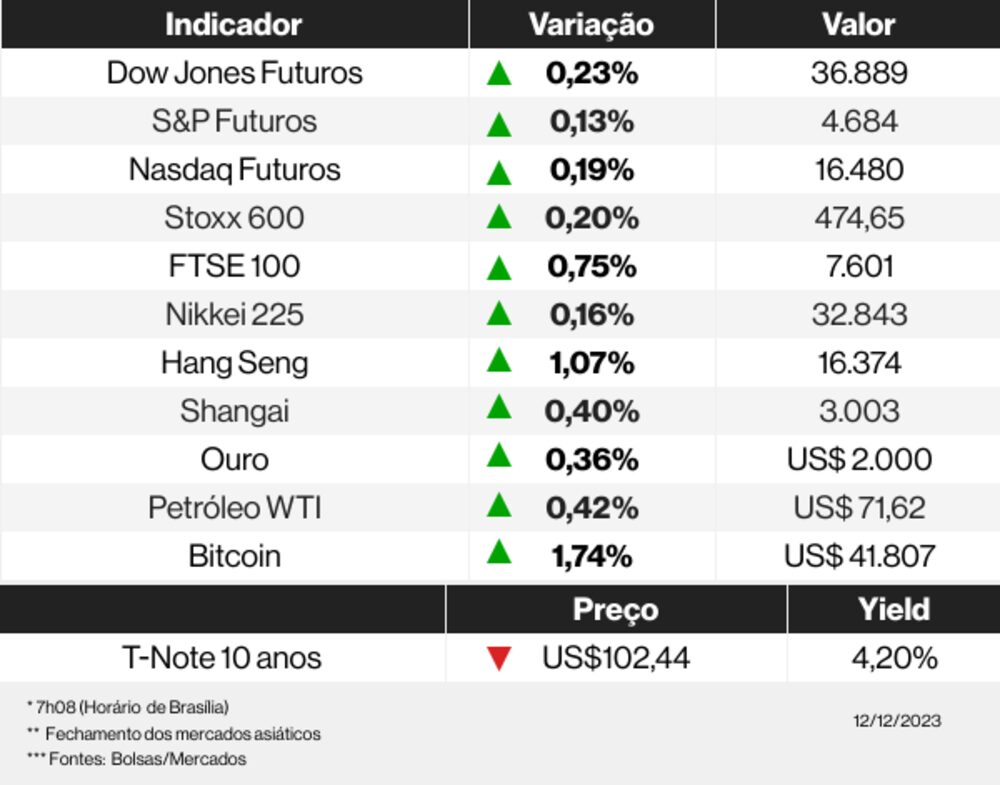 Os mercados esta manhã Os mercados esta manhã
