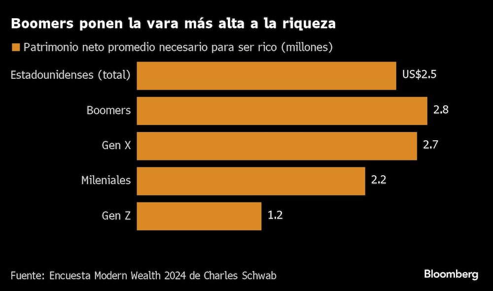 Boomers ponen la vara más alta a la riqueza | Boomers ponen la vara más alta a la riqueza |