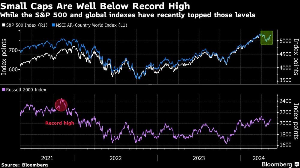 Small Caps Are Well Below Record High | While the S&P 500 and global indexes have recently topped those levels Small Caps Are Well Below Record High | While the S&P 500 and global indexes have recently topped those levels