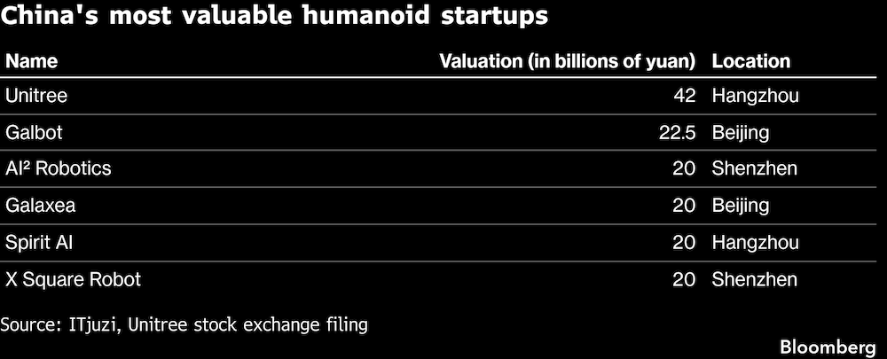 Las empresas chinas emergentes de humanoides más valiosas . Las empresas chinas emergentes de humanoides más valiosas .