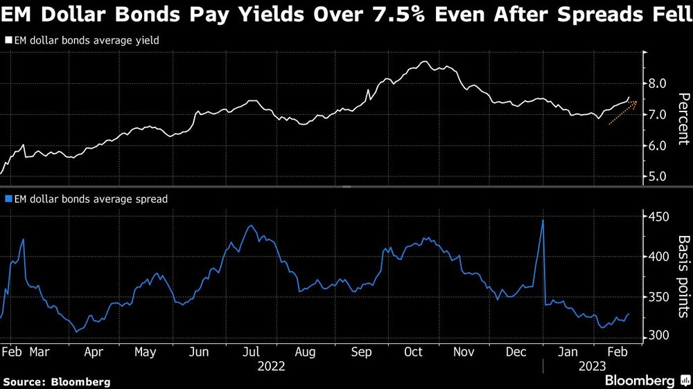 Bonos de emergentes en dólares tienen rendimientos mayores a 7,5% aún con caída de diferenciales Bonos de emergentes en dólares tienen rendimientos mayores a 7,5% aún con caída de diferenciales