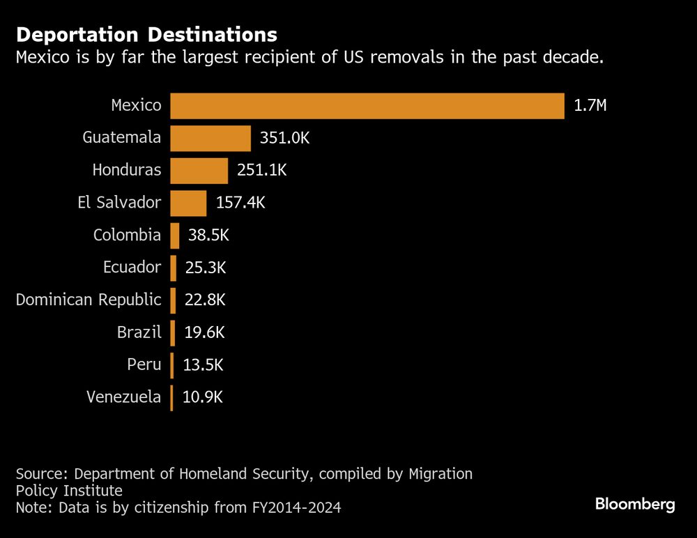 México es, con diferencia, el mayor receptor de deportaciones de EE.UU. en la última década. México es, con diferencia, el mayor receptor de deportaciones de EE.UU. en la última década.