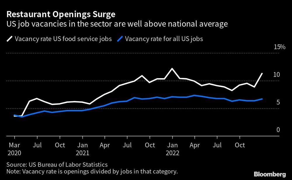 Las vacantes en el sector en EE.UU. están muy por encima del promedio nacional Las vacantes en el sector en EE.UU. están muy por encima del promedio nacional