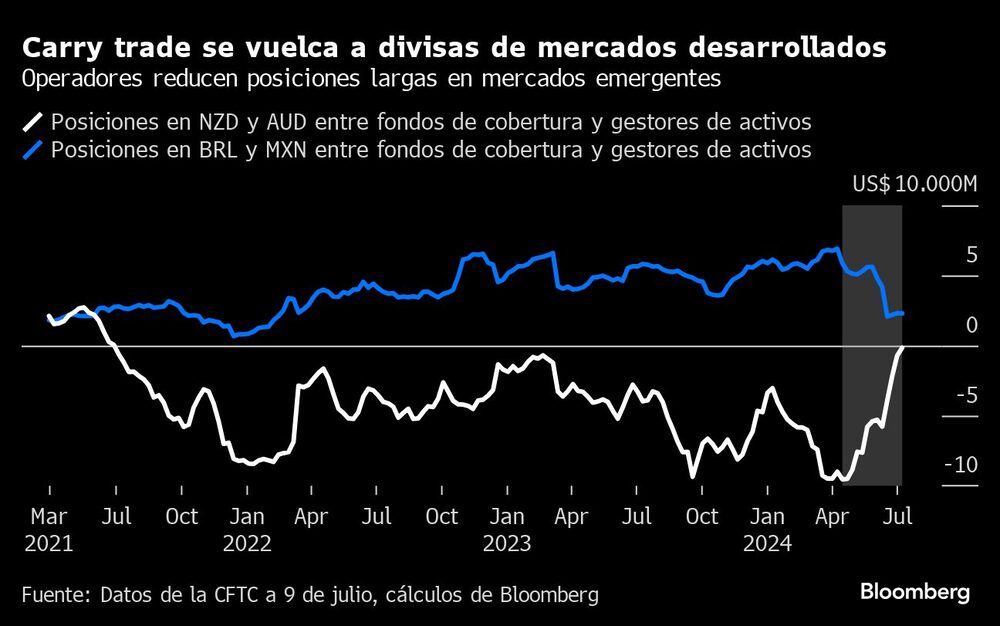 Carry trade se vuelca a divisas de mercados desarrollados | Operadores reducen posiciones largas en mercados emergentes Carry trade se vuelca a divisas de mercados desarrollados | Operadores reducen posiciones largas en mercados emergentes