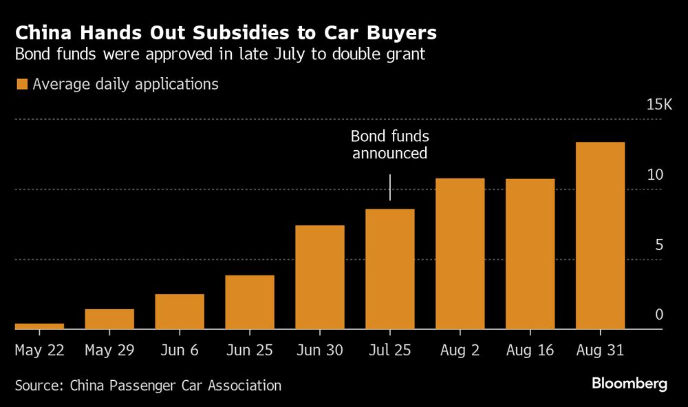 China reparte subvenciones a los compradores de coches. China reparte subvenciones a los compradores de coches.