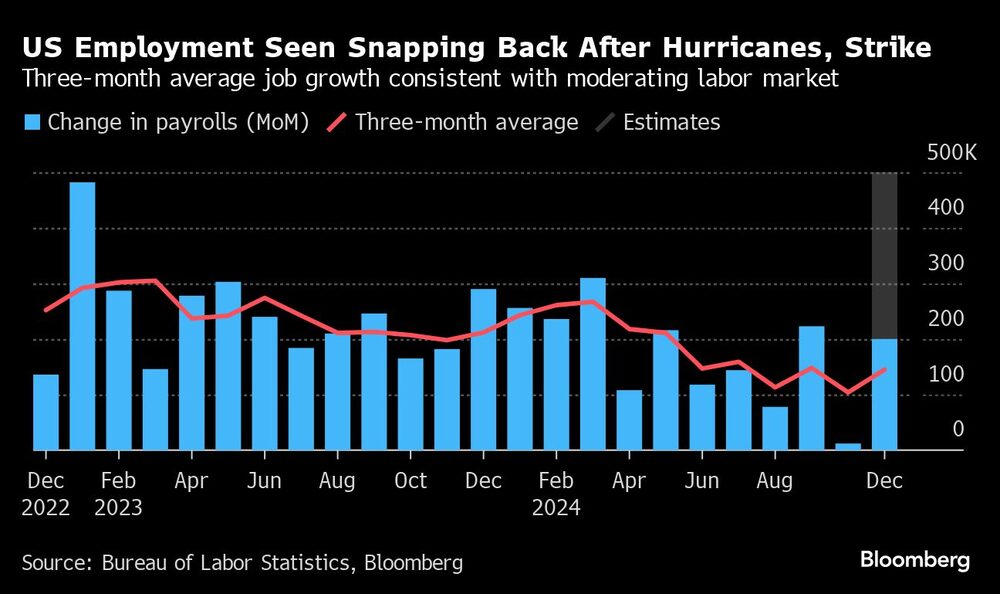 US Employment Seen Snapping Back After Hurricanes, Strike | Three-month average job growth consistent with moderating labor market US Employment Seen Snapping Back After Hurricanes, Strike | Three-month average job growth consistent with moderating labor market