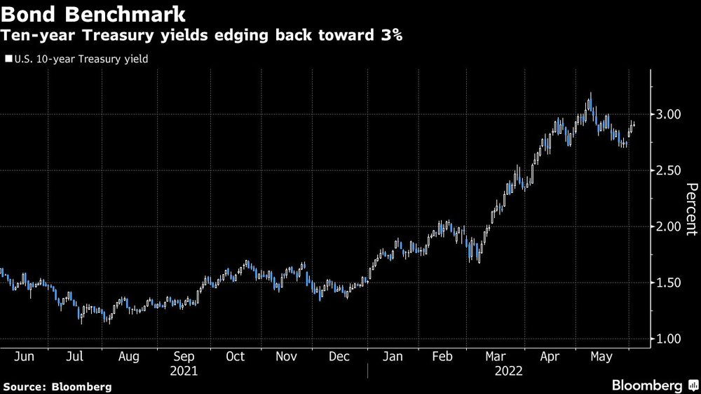 Rendimientos del Tesoro a 10 años regresando hacia el 3% Rendimientos del Tesoro a 10 años regresando hacia el 3%