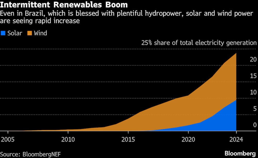 Incluso en Brasil, que cuenta con abundantes recursos hidroeléctricos, la energía solar y eólica están experimentando un rápido crecimiento. Incluso en Brasil, que cuenta con abundantes recursos hidroeléctricos, la energía solar y eólica están experimentando un rápido crecimiento.