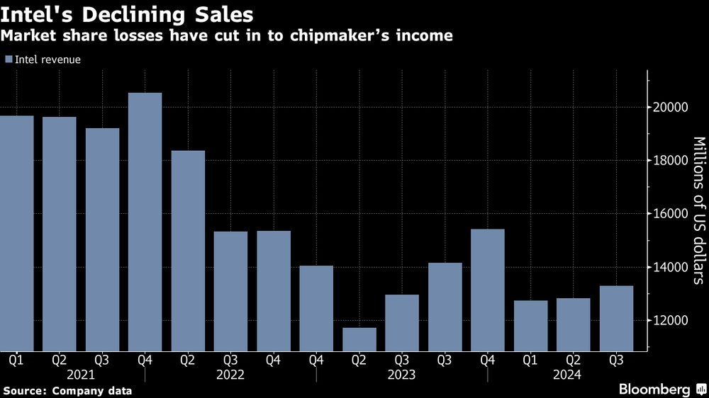 Las pérdidas de cuota de mercado han mermado los ingresos del fabricante de chips. Las pérdidas de cuota de mercado han mermado los ingresos del fabricante de chips.