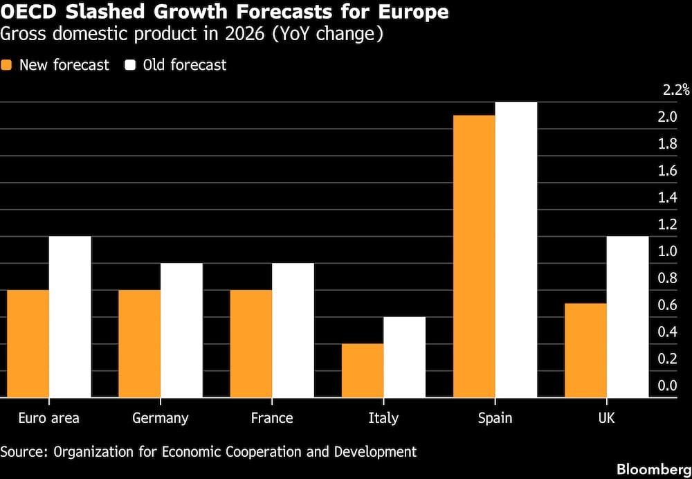 La OCDE ha rebajado drásticamente las previsiones de crecimiento para Europa. La OCDE ha rebajado drásticamente las previsiones de crecimiento para Europa.