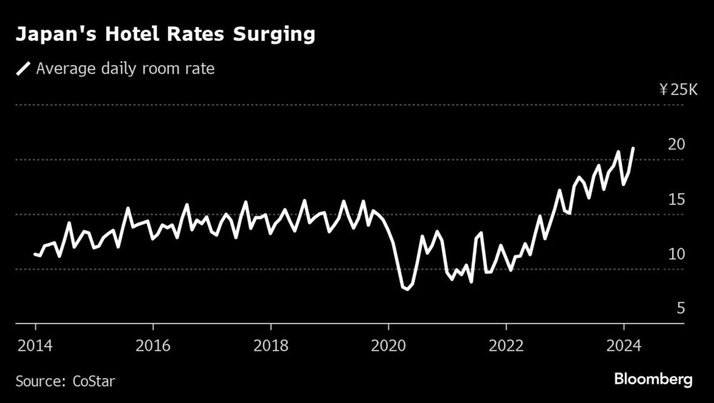 Gráfico de precios de hoteles japoneses al alza. Gráfico de precios de hoteles japoneses al alza.