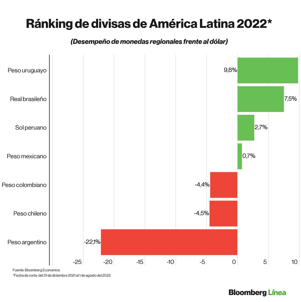 Ranking de divisas frente al dólar en lo que va de 2022 Ranking de divisas frente al dólar en lo que va de 2022