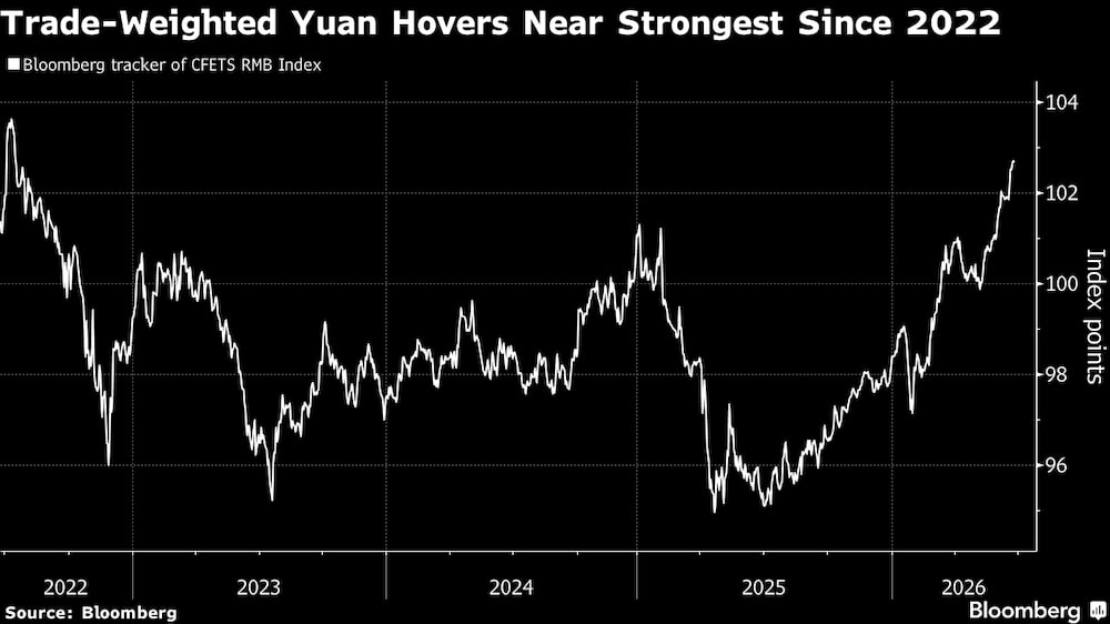 El yuan ponderado por el comercio se mantiene cerca de su nivel más alto desde 2022. El yuan ponderado por el comercio se mantiene cerca de su nivel más alto desde 2022.