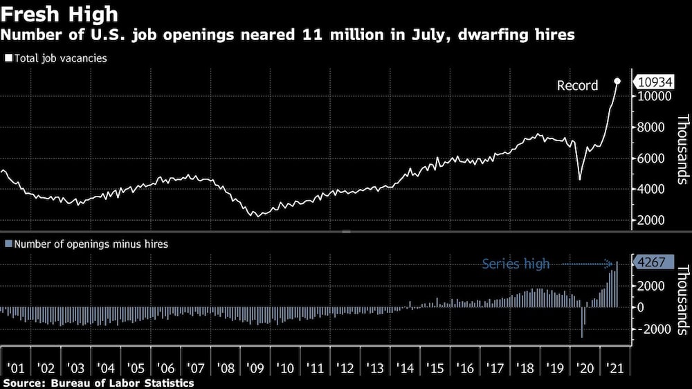 El número de ofertas de empleo en Estados Unidos se acercó a los 11 millones en julio, eclipsando las contrataciones El número de ofertas de empleo en Estados Unidos se acercó a los 11 millones en julio, eclipsando las contrataciones