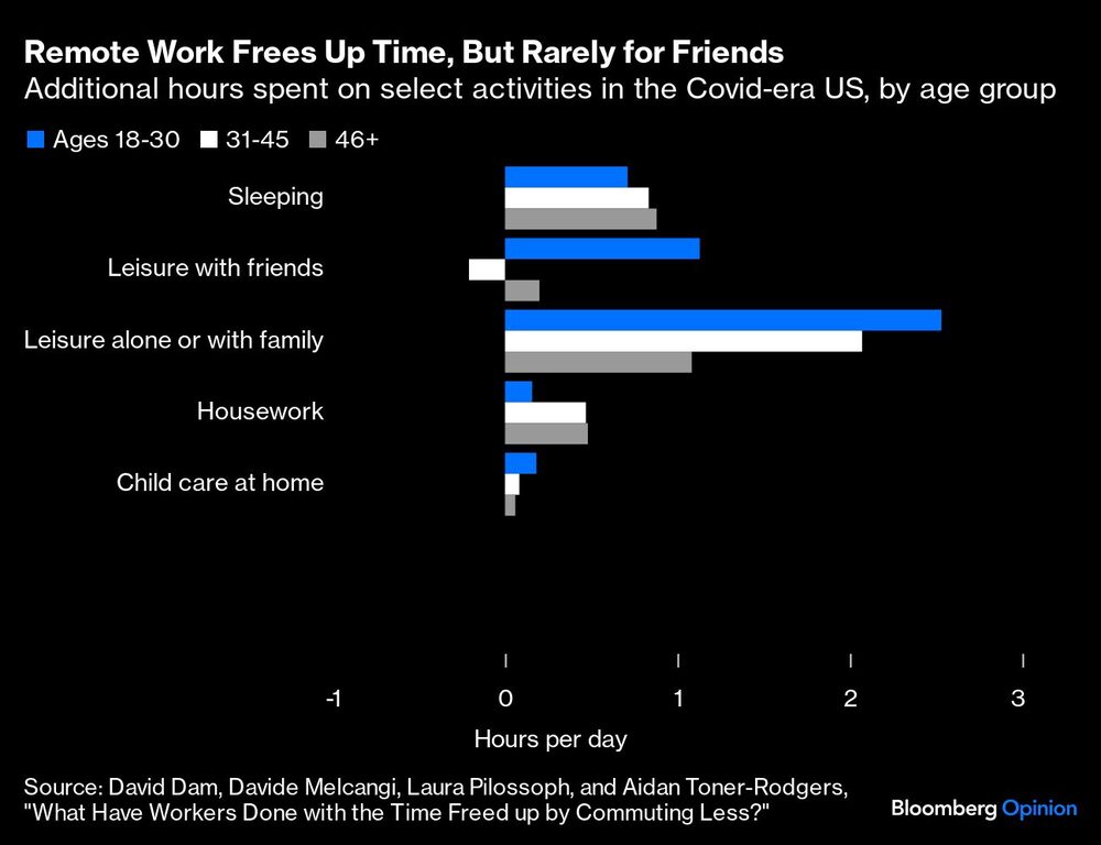 El trabajo a distancia libera tiempo, pero rara vez para los amigos | Horas adicionales dedicadas a determinadas actividades en los EE.UU. de la era del Covid-19, por grupos de edad El trabajo a distancia libera tiempo, pero rara vez para los amigos | Horas adicionales dedicadas a determinadas actividades en los EE.UU. de la era del Covid-19, por grupos de edad