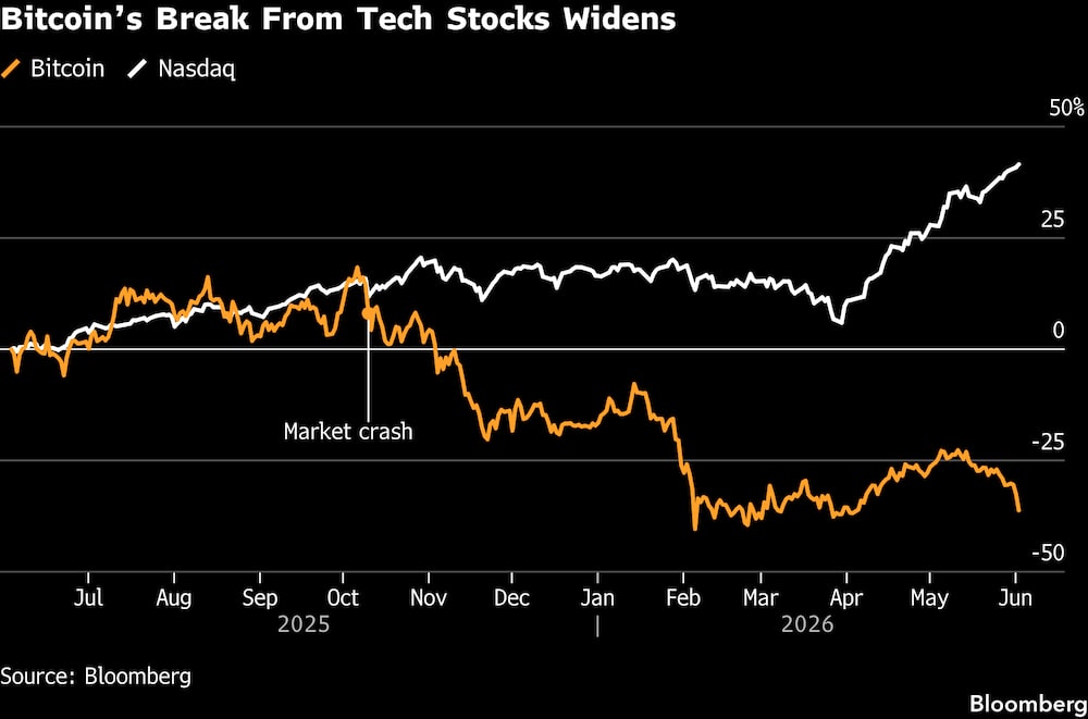 Se acentúa la divergencia entre el bitcoin y las acciones tecnológicas. Se acentúa la divergencia entre el bitcoin y las acciones tecnológicas.
