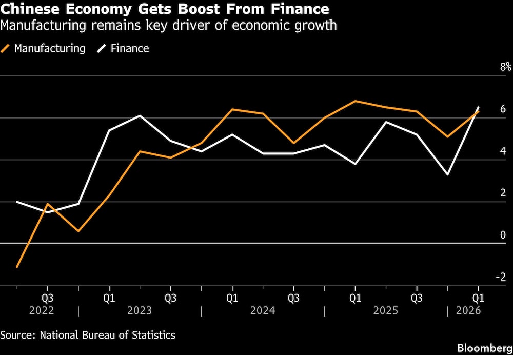 La economía china recibe un impulso del sector financiero. La economía china recibe un impulso del sector financiero.