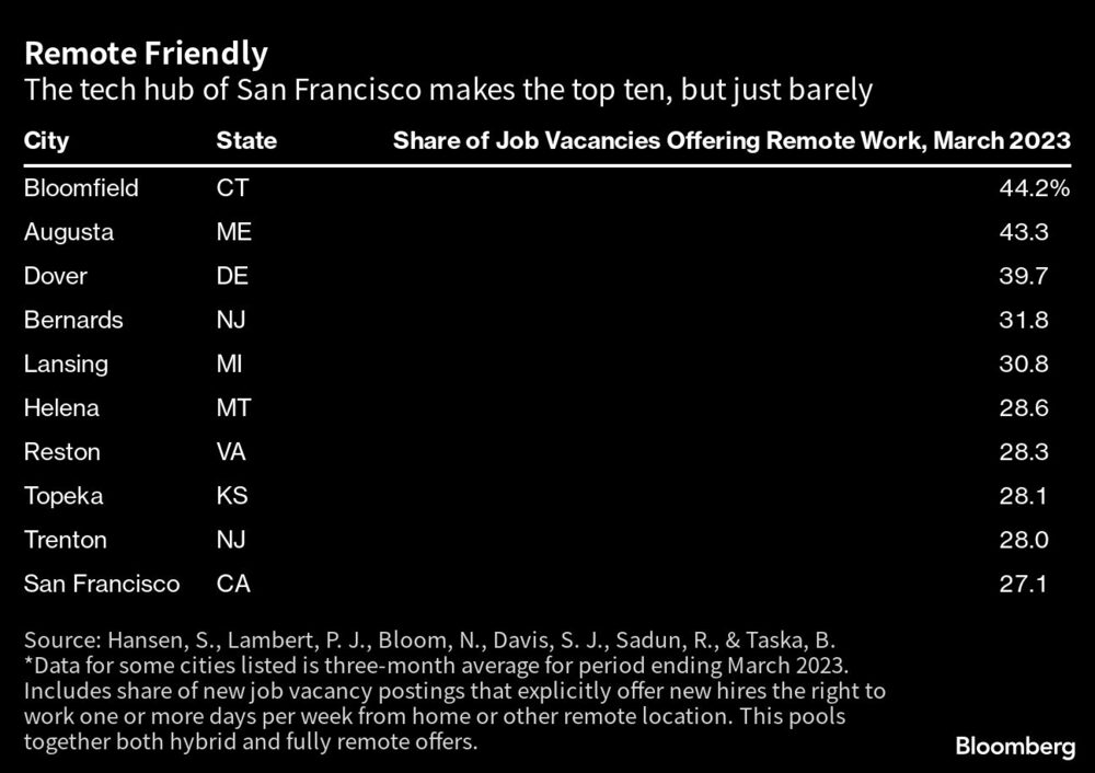 Remote Friendly | The tech hub of San Francisco makes the top ten, but just barely Remote Friendly | The tech hub of San Francisco makes the top ten, but just barely