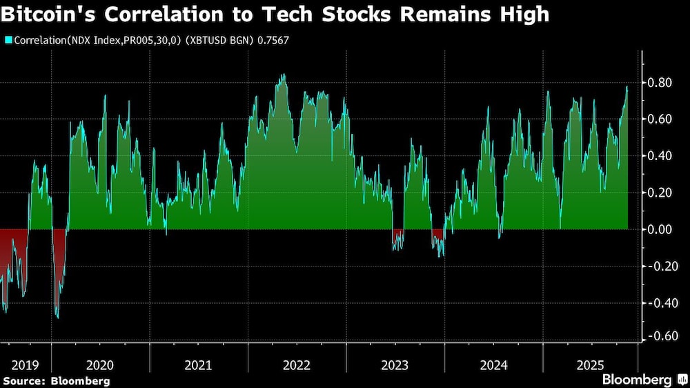 Bitcoin's Correlation to Tech Stocks Remains High Bitcoin's Correlation to Tech Stocks Remains High