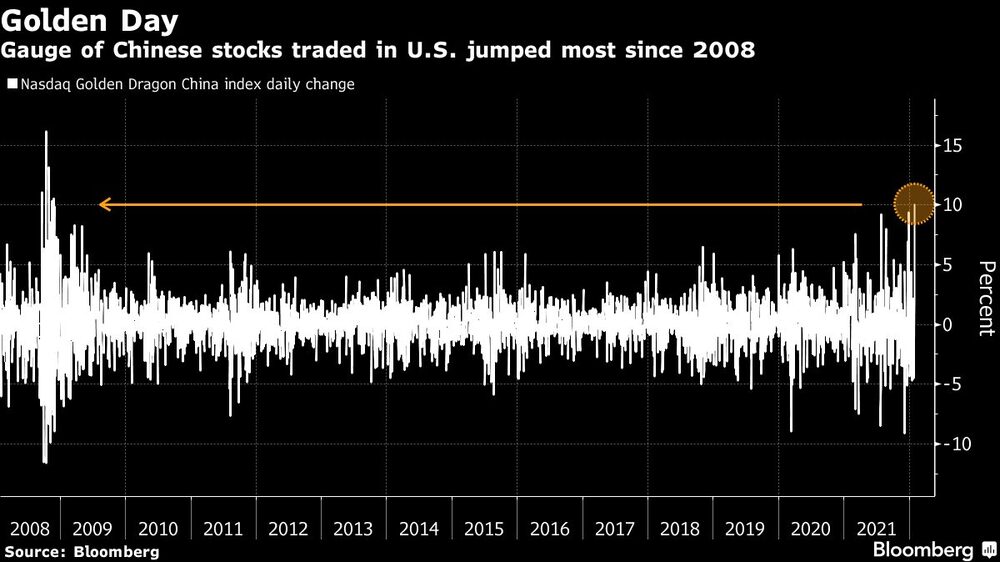 El indicador de las acciones chinas negociadas en Estados Unidos tuvo su mayor alza desde 2008
.
El indicador de las acciones chinas negociadas en Estados Unidos tuvo su mayor alza desde 2008
.