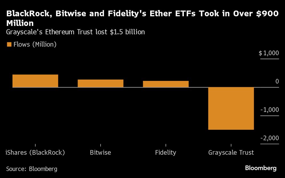 Ethereum Trust, da Grayscale, contudo, teve resgates de US$ 1,5 bilhão. Fonte: Bloomberg Ethereum Trust, da Grayscale, contudo, teve resgates de US$ 1,5 bilhão. Fonte: Bloomberg
