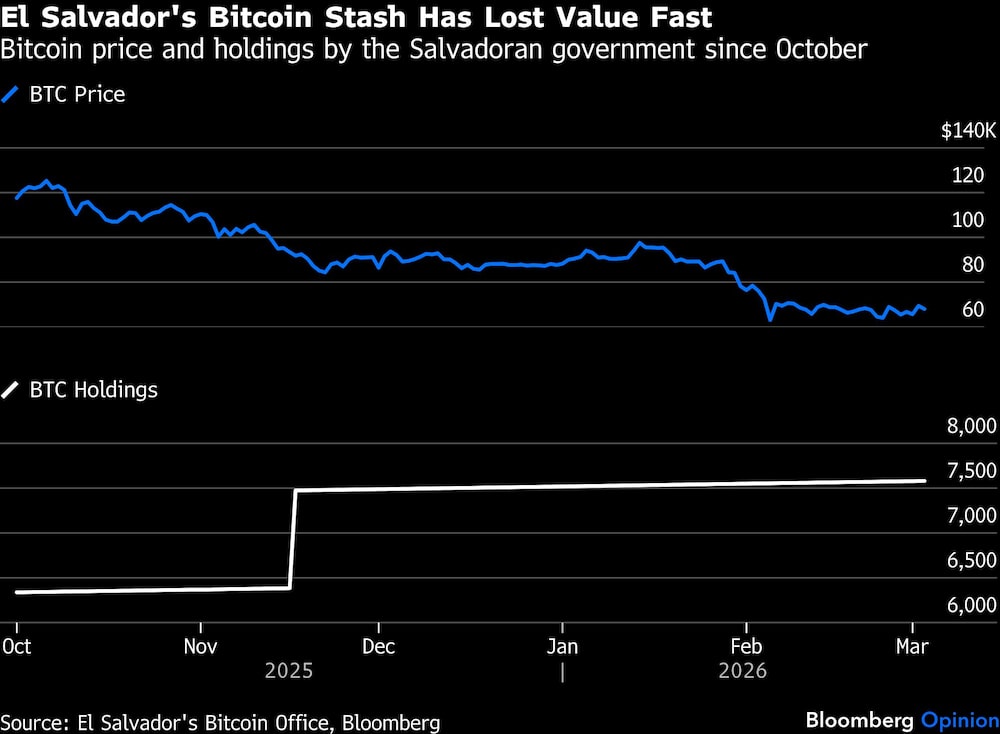 El Salvador El Salvador