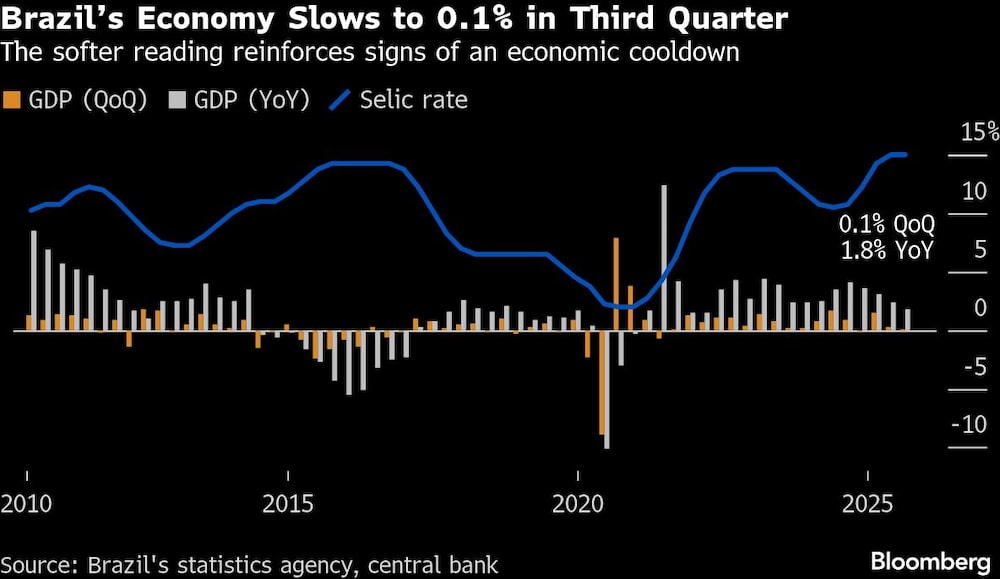 Brazils Economy Slows to 0.1% in Third Quarter | The softer reading reinforces signs of an economic cooldown Brazils Economy Slows to 0.1% in Third Quarter | The softer reading reinforces signs of an economic cooldown