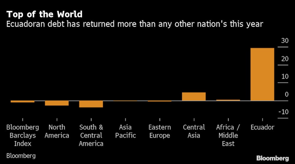 La deuda ecuatoriana ha rendido más que la de cualquier otro país este año. La deuda ecuatoriana ha rendido más que la de cualquier otro país este año.