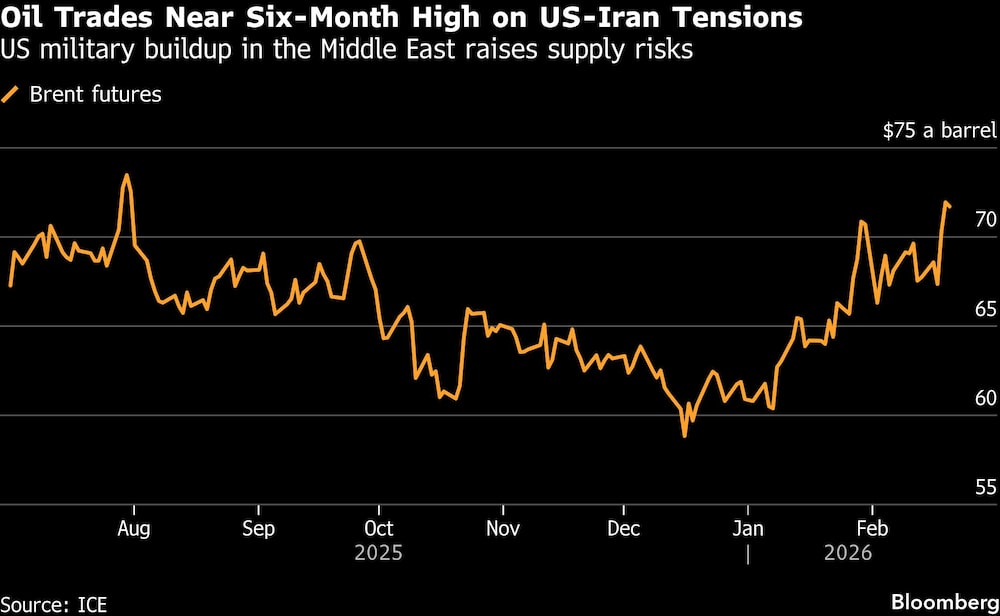 Oil Trades Near Six-Month High on US-Iran Tensions | US military buildup in the Middle East raises supply risks Oil Trades Near Six-Month High on US-Iran Tensions | US military buildup in the Middle East raises supply risks