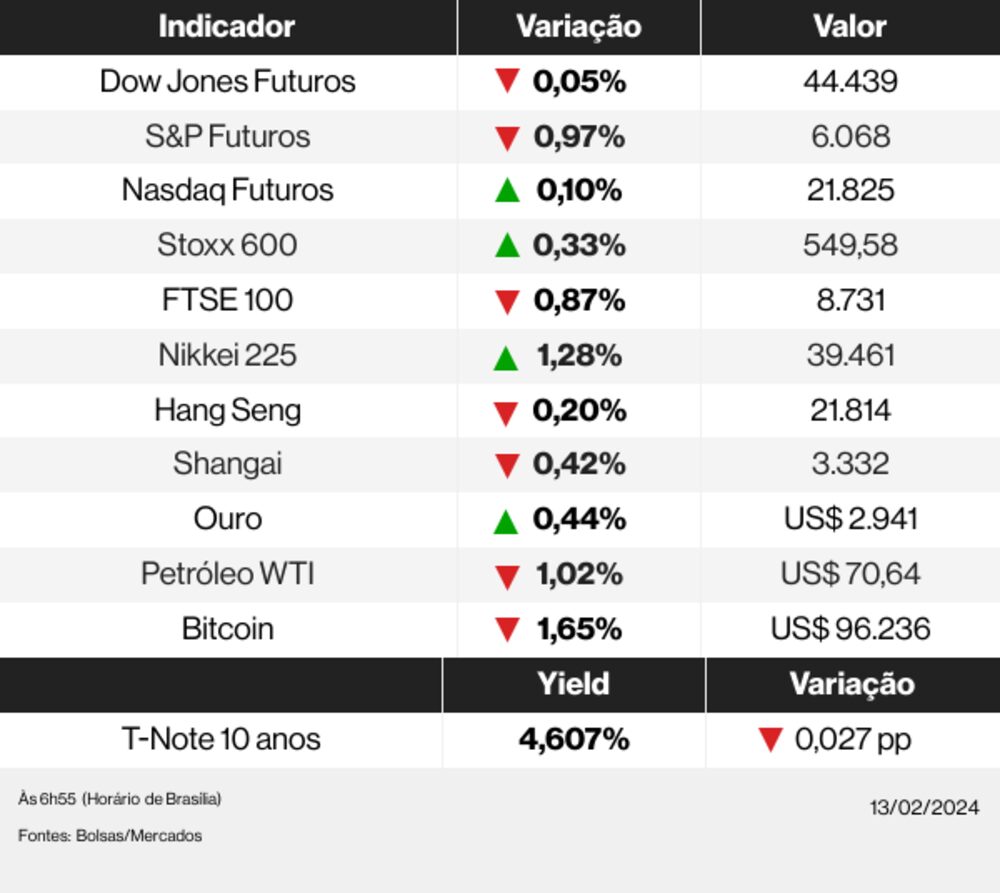 Mercados globais 13/02/25 Mercados globais 13/02/25