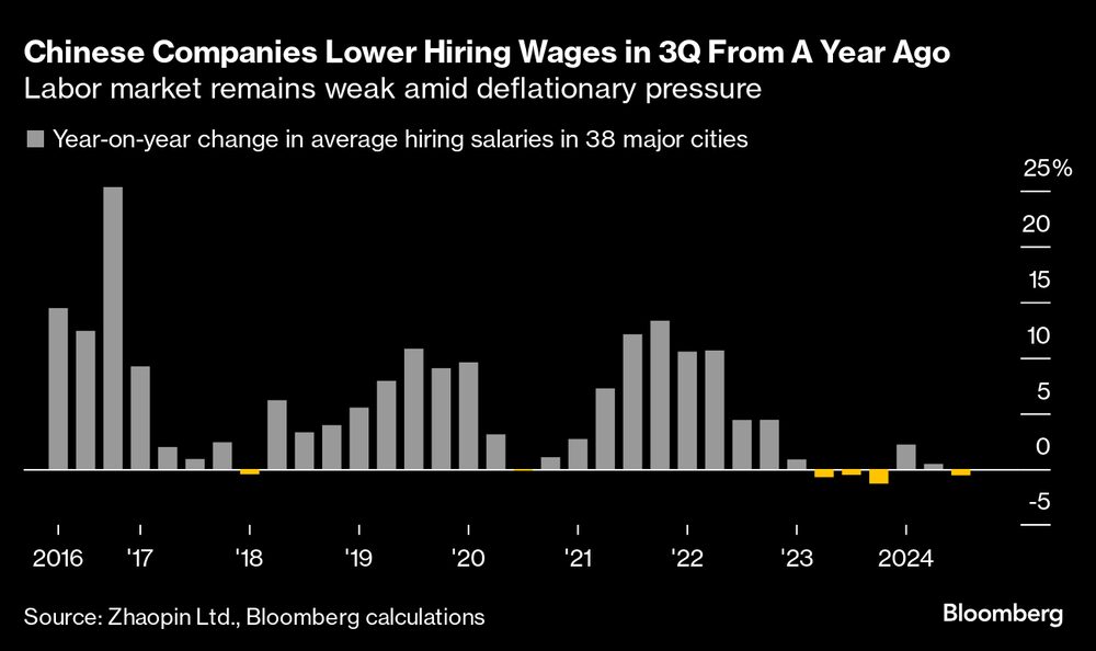 El mercado laboral sigue débil en medio de la presión deflacionista. El mercado laboral sigue débil en medio de la presión deflacionista.