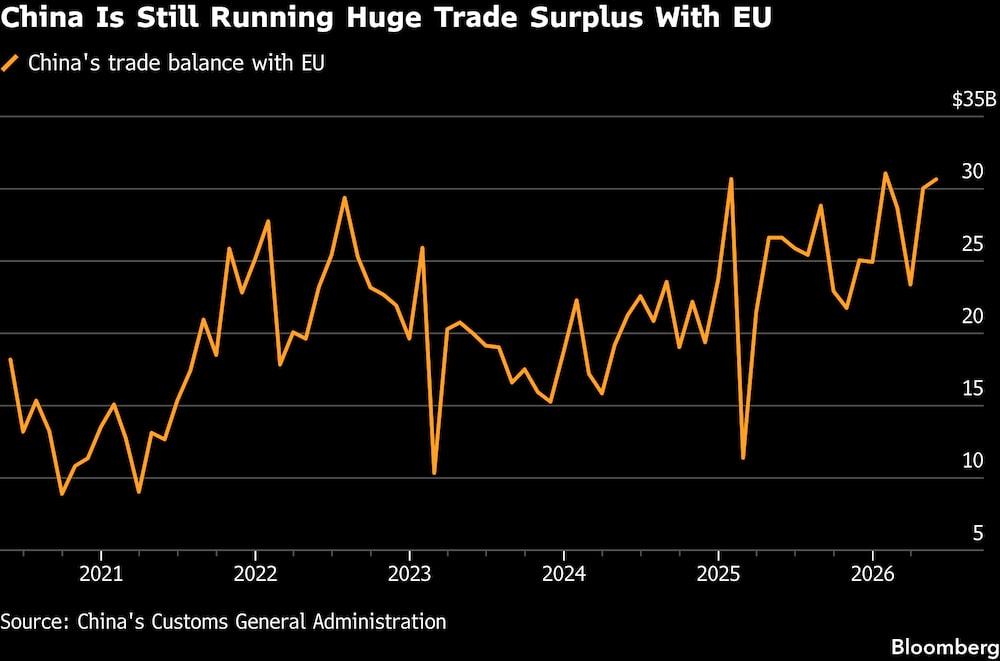 China sigue registrando un enorme superávit comercial con la UE. China sigue registrando un enorme superávit comercial con la UE.