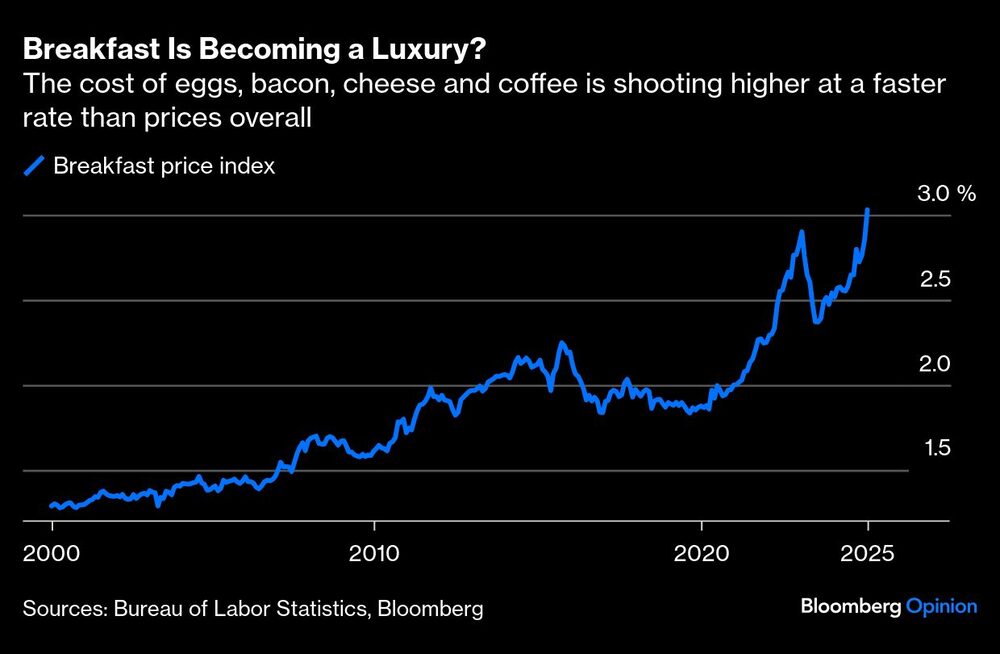 Gráfico de costo del desayuno Gráfico de costo del desayuno