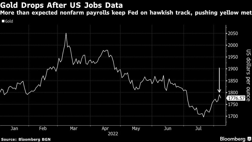 Las nóminas no agrícolas, que superan las expectativas, mantienen a la Fed en la senda 'hawkish', lo que empuja al metal amarillo al rojo Las nóminas no agrícolas, que superan las expectativas, mantienen a la Fed en la senda 'hawkish', lo que empuja al metal amarillo al rojo