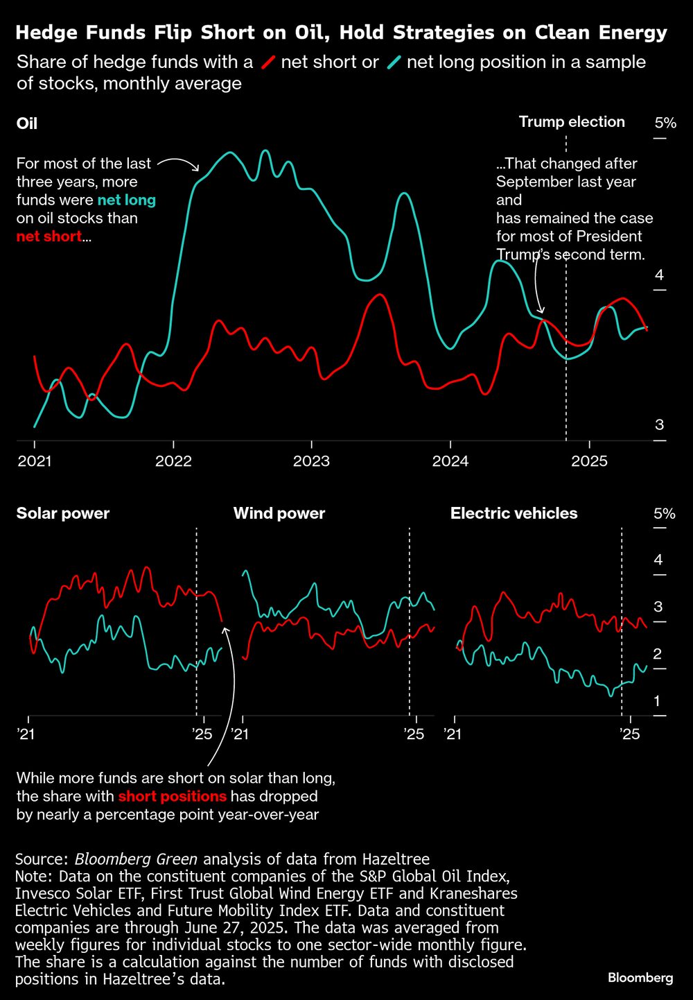 Los fondos de cobertura cambian su posición corta en el petróleo y mantienen sus estrategias en energías limpias. Los fondos de cobertura cambian su posición corta en el petróleo y mantienen sus estrategias en energías limpias.