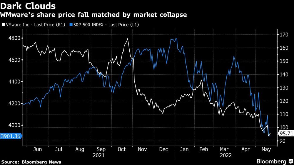 WMware's share price fall matched by market collapse WMware's share price fall matched by market collapse
