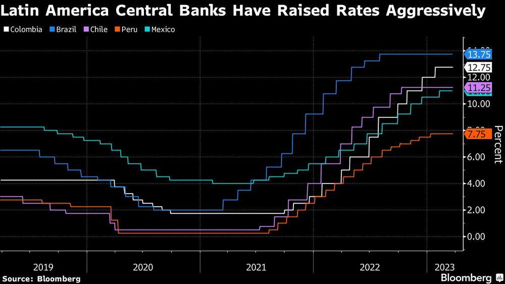 Latin America Central Banks Have Raised Rates Aggressively Latin America Central Banks Have Raised Rates Aggressively