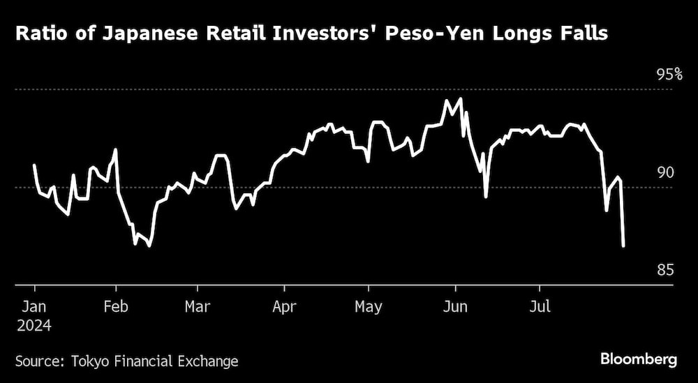 Caída del ratio peso-yen de los inversores minoristas japoneses | Caída del ratio peso-yen de los inversores minoristas japoneses |