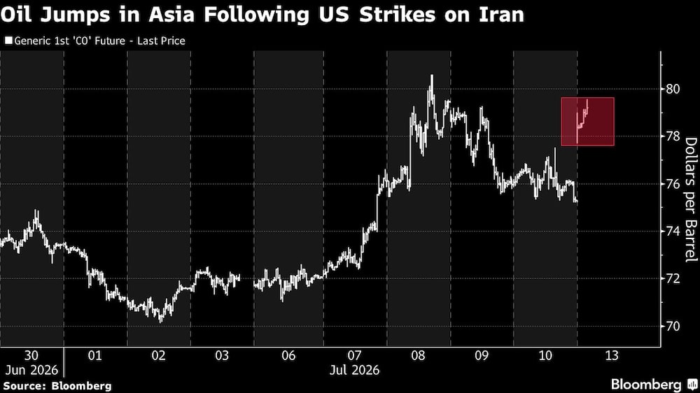 Oil Jumps in Asia Following US Strikes on Iran Oil Jumps in Asia Following US Strikes on Iran