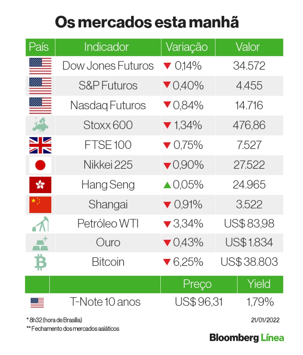 Indícios de mais um dia nervoso nos mercados Indícios de mais um dia nervoso nos mercados
