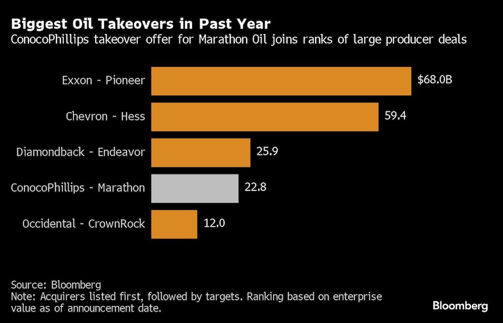 Gráfica de adquisiciones petroleras del último año Gráfica de adquisiciones petroleras del último año