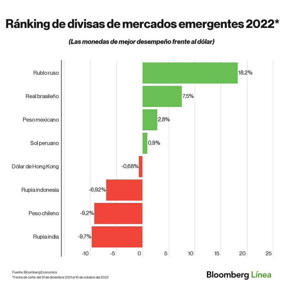 Ránking divisas Ránking divisas