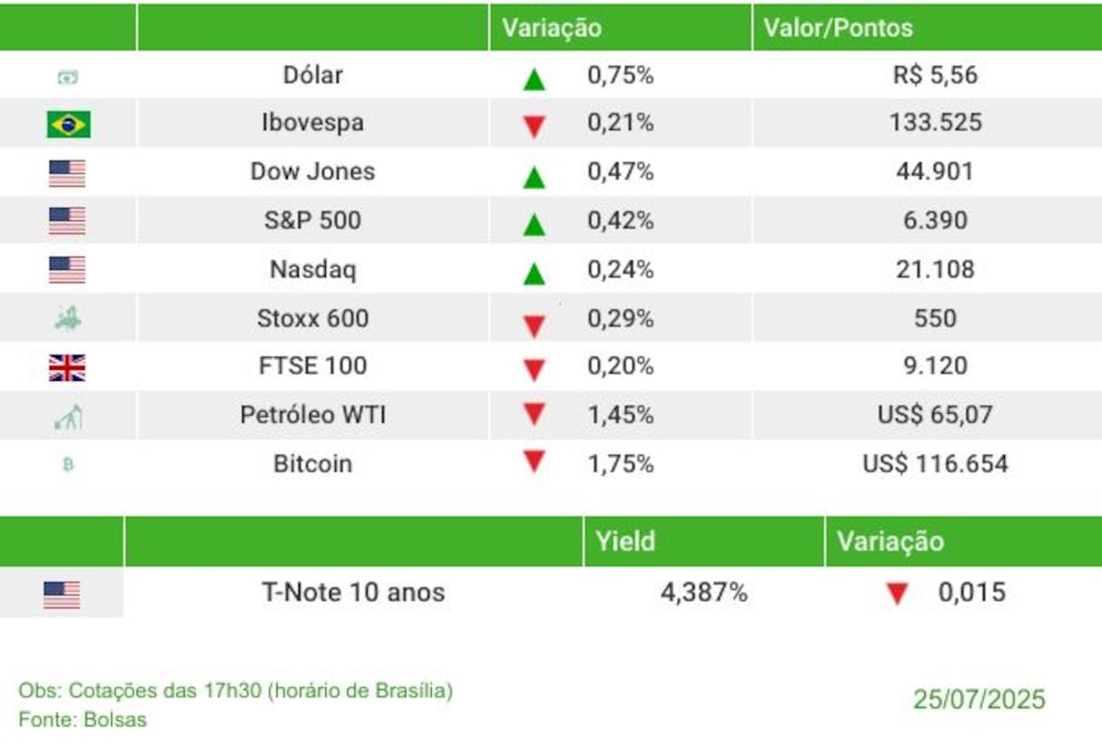 Fechamento dos mercados nesta sexta-feira (25) Fechamento dos mercados nesta sexta-feira (25)