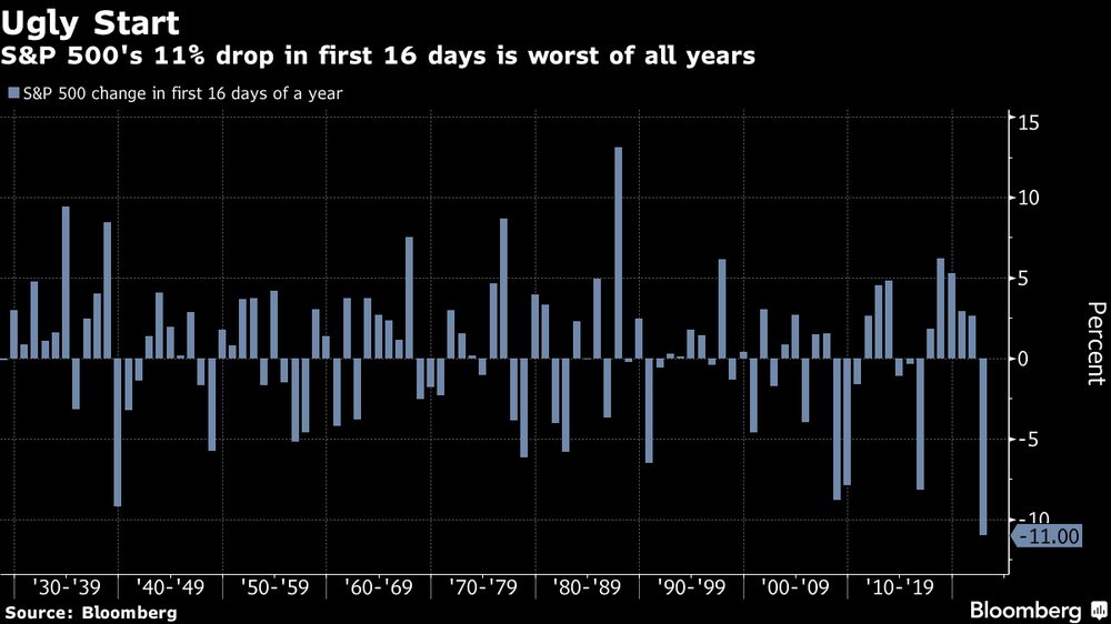 La caída del 11% del S&P 500 en 16 días es la peor de su historia. La caída del 11% del S&P 500 en 16 días es la peor de su historia.