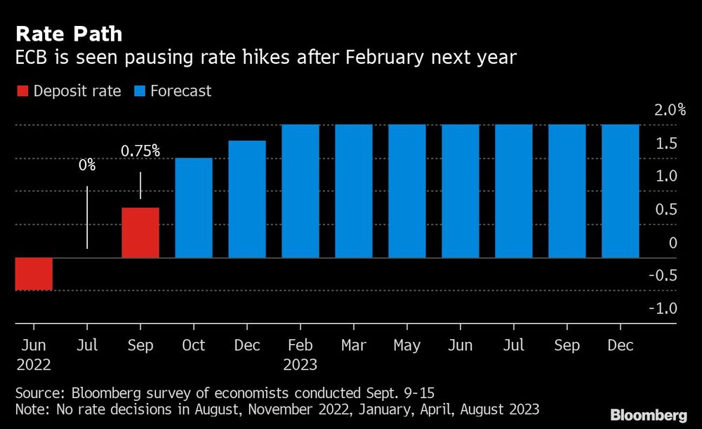 El BCE se ve pausando las subidas de tipos después de febrero del año que viene El BCE se ve pausando las subidas de tipos después de febrero del año que viene