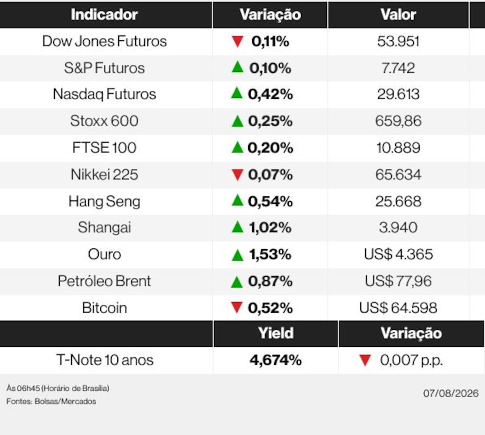 Os mercados nesta sexta-feira (7) Os mercados nesta sexta-feira (7)