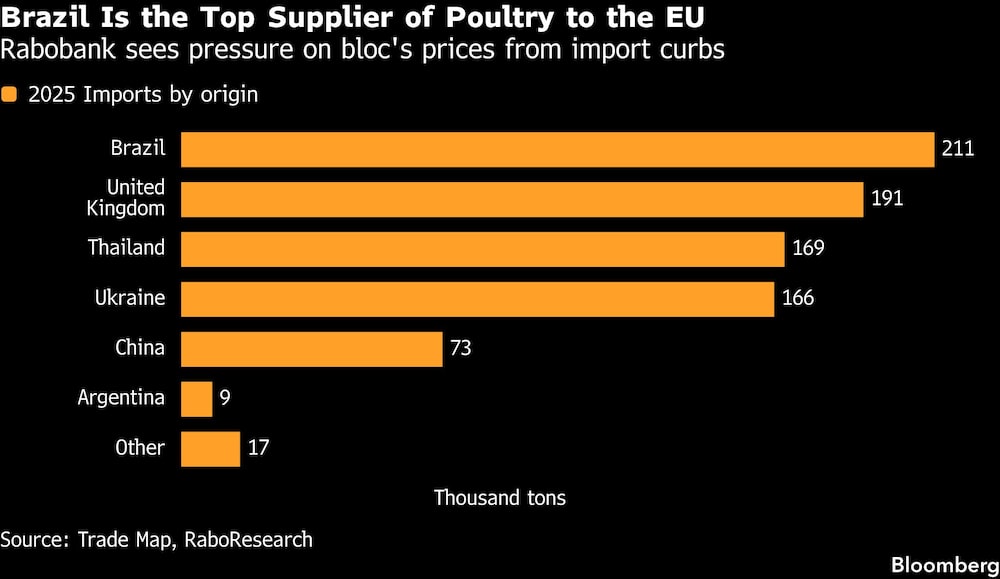 Brazil Is the Top Supplier of Poultry to the EU | Rabobank sees pressure on bloc's prices from import curbs Brazil Is the Top Supplier of Poultry to the EU | Rabobank sees pressure on bloc's prices from import curbs