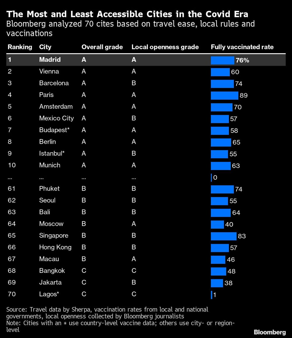 Las ciudades más y menos accesibles en la era Covid-19
Bloomberg ha analizado 70 ciudades en función de la facilidad para viajar, las normas locales y las vacunas. Las ciudades más y menos accesibles en la era Covid-19
Bloomberg ha analizado 70 ciudades en función de la facilidad para viajar, las normas locales y las vacunas.