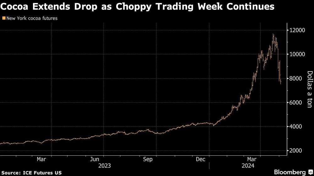 Cocoa Extends Drop as Choppy Trading Week Continues Cocoa Extends Drop as Choppy Trading Week Continues
